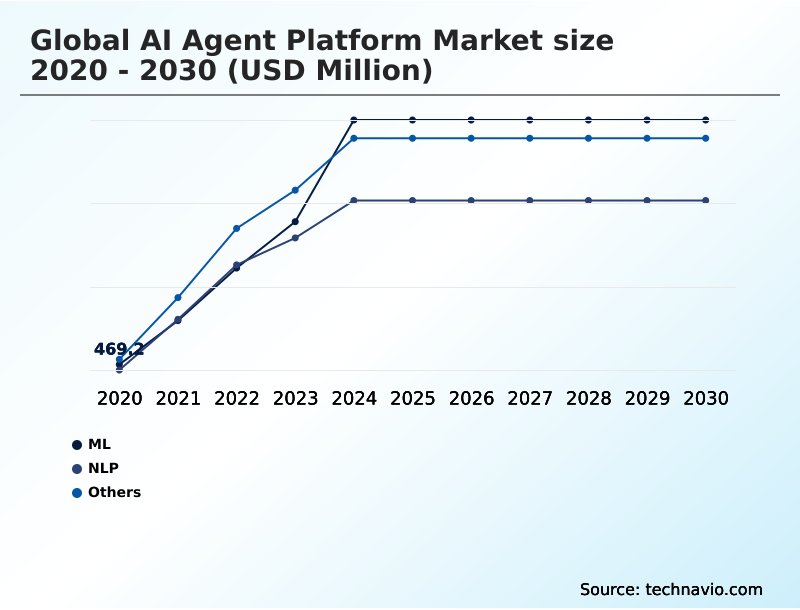 AI Agent Platform Market Analysis, Size, and Forecast 2026-2030: North America (US, Canada, and Mexico), Europe (Germany, UK, and France), APAC (China, Japan, and India), South America (Brazil and Argentina), Middle East and Africa (Saudi Arabia, UAE, and South Africa), and Rest of World (ROW)