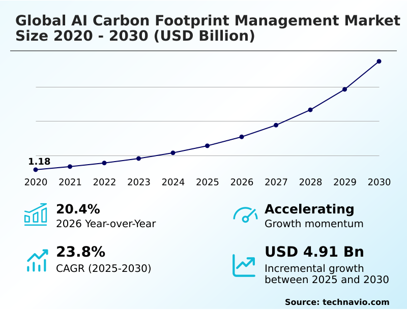 AI Carbon Footprint Management Market Analysis, Size, and Forecast 2026-2030: North America (US, Canada, and Mexico), Europe (Germany, UK, and France), APAC (China, Japan, and India), South America (Brazil and Argentina), Middle East and Africa (Saudi Arabia, UAE, and South Africa), and Rest of World (ROW)