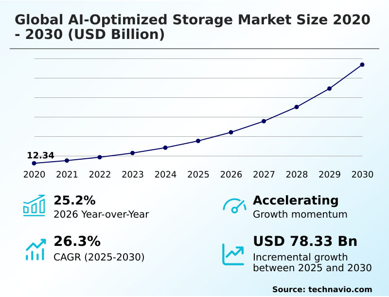 Ai-optimized Storage Market Analysis, Size, and Forecast 2026-2030: North America (US, Canada, and Mexico), APAC (China, Japan, and India), Europe (Germany, UK, and France), Middle East and Africa (Saudi Arabia, UAE, and South Africa), South America (Brazil and Argentina), and Rest of World (ROW)
