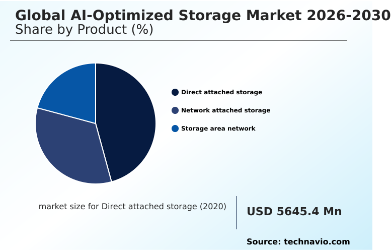Ai-optimized Storage Market Analysis, Size, and Forecast 2026-2030: North America (US, Canada, and Mexico), APAC (China, Japan, and India), Europe (Germany, UK, and France), Middle East and Africa (Saudi Arabia, UAE, and South Africa), South America (Brazil and Argentina), and Rest of World (ROW)