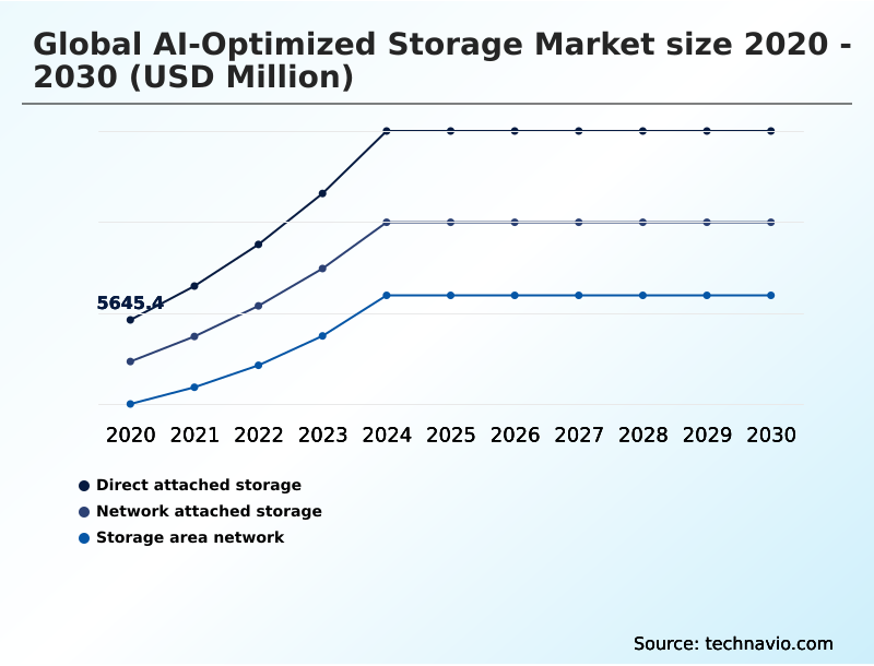 Ai-optimized Storage Market Analysis, Size, and Forecast 2026-2030: North America (US, Canada, and Mexico), APAC (China, Japan, and India), Europe (Germany, UK, and France), Middle East and Africa (Saudi Arabia, UAE, and South Africa), South America (Brazil and Argentina), and Rest of World (ROW)