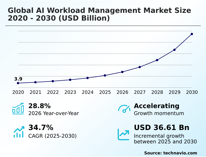 Ai Workload Management Market size and forecast 2026-2030 showing CAGR of 34.7%
