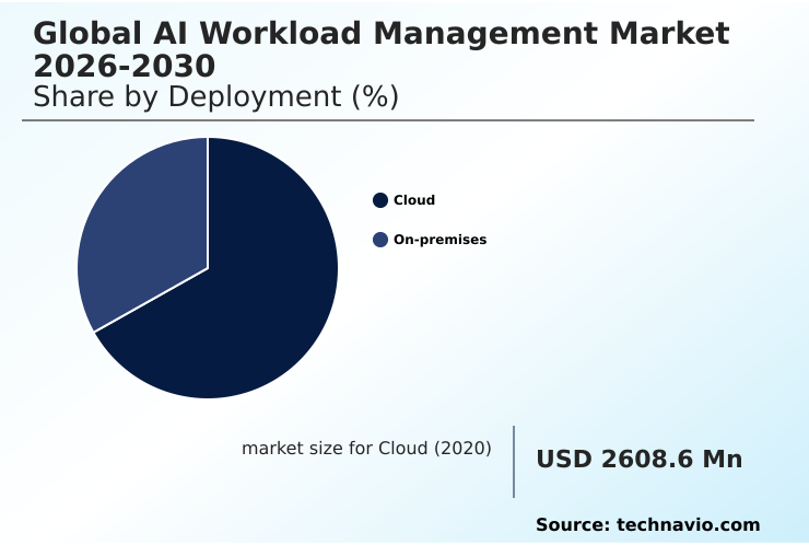 Ai Workload Management Market segmentation by deployment showing cloud segment growth
