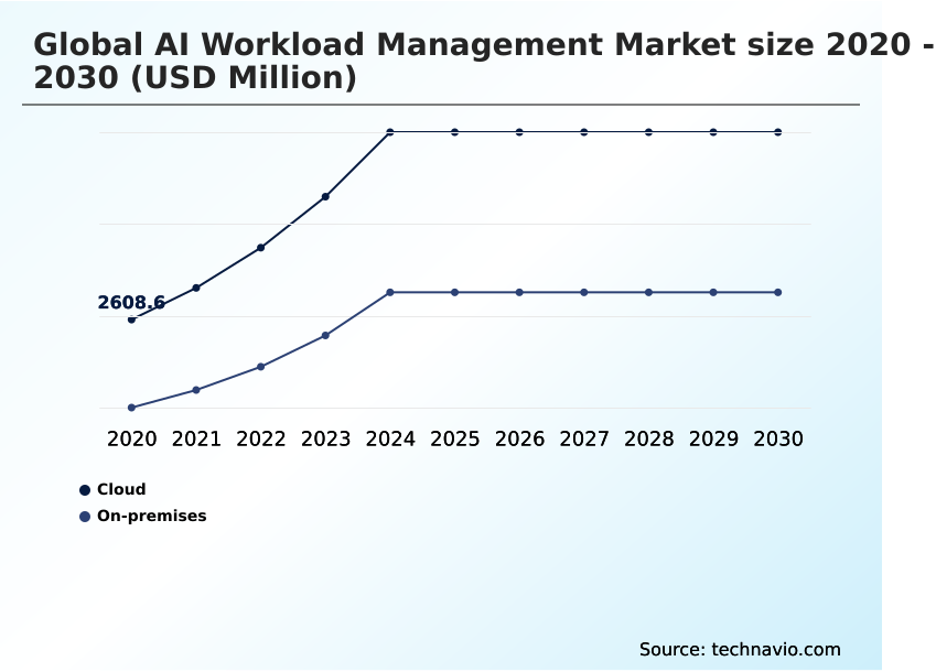 Ai Workload Management Market cloud segment historic and forecast values