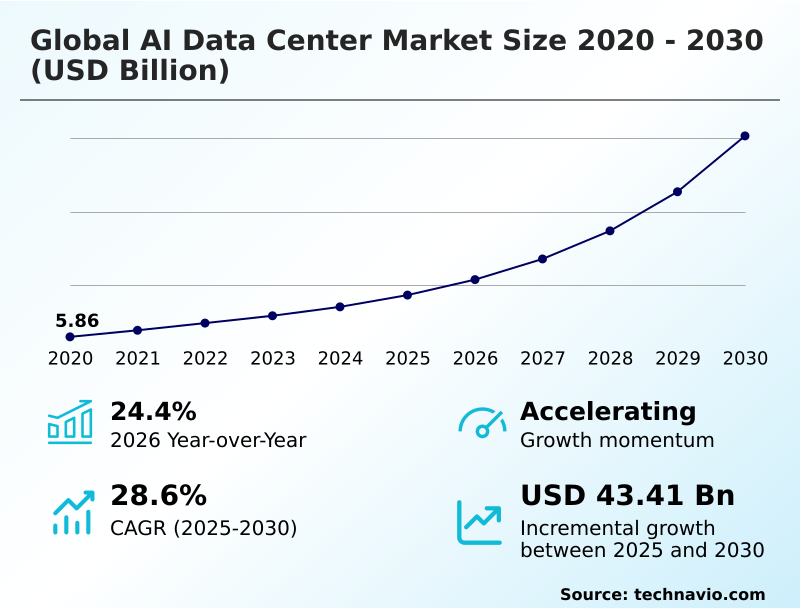 AI Data Center Market Analysis, Size, and Forecast 2026-2030: North America (US, Canada, and Mexico), APAC (China, Japan, and India), Europe (Germany, UK, and France), Middle East and Africa (Saudi Arabia, UAE, and South Africa), South America (Brazil and Argentina), and Rest of World (ROW)