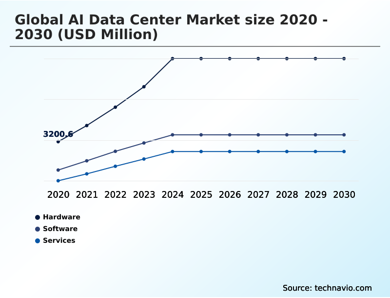 AI Data Center Market Analysis, Size, and Forecast 2026-2030: North America (US, Canada, and Mexico), APAC (China, Japan, and India), Europe (Germany, UK, and France), Middle East and Africa (Saudi Arabia, UAE, and South Africa), South America (Brazil and Argentina), and Rest of World (ROW)