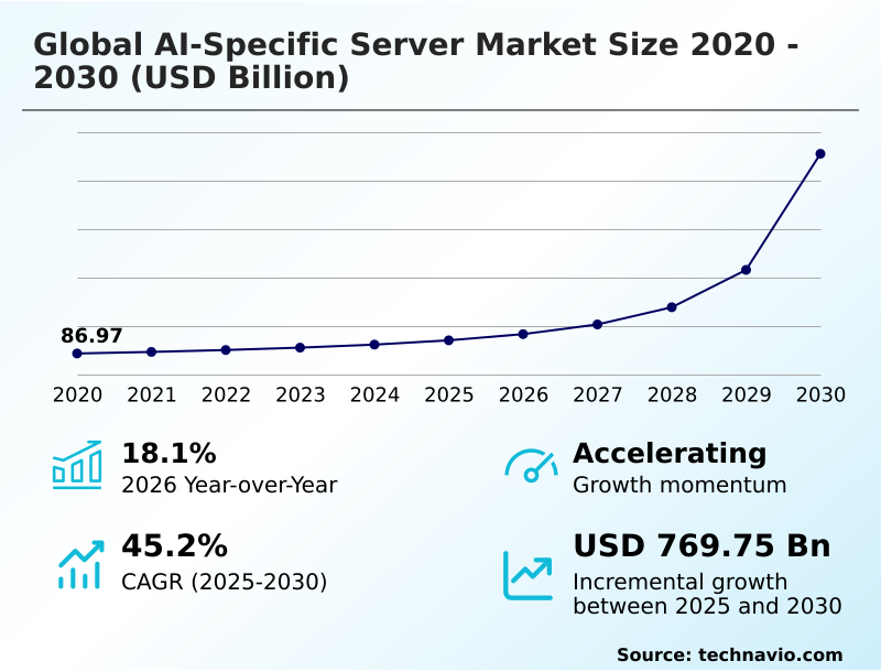 Ai-specific Server Market Analysis, Size, and Forecast 2026-2030: North America (US, Canada, and Mexico), Europe (Germany, UK, and France), APAC (China, Japan, and India), South America (Brazil and Argentina), Middle East and Africa (Saudi Arabia, UAE, and South Africa), and Rest of World (ROW)