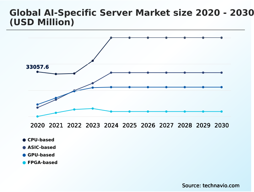 Ai-specific Server Market Analysis, Size, and Forecast 2026-2030: North America (US, Canada, and Mexico), Europe (Germany, UK, and France), APAC (China, Japan, and India), South America (Brazil and Argentina), Middle East and Africa (Saudi Arabia, UAE, and South Africa), and Rest of World (ROW)