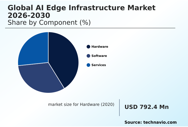 AI Edge Infrastructure Market Analysis, Size, and Forecast 2026-2030: North America (US, Canada, and Mexico), APAC (China, Japan, and India), Europe (Germany, UK, and France), Middle East and Africa (Saudi Arabia, UAE, and South Africa), South America (Brazil and Argentina), and Rest of World (ROW)