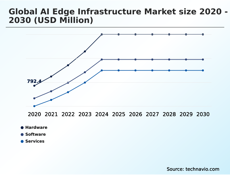 AI Edge Infrastructure Market Analysis, Size, and Forecast 2026-2030: North America (US, Canada, and Mexico), APAC (China, Japan, and India), Europe (Germany, UK, and France), Middle East and Africa (Saudi Arabia, UAE, and South Africa), South America (Brazil and Argentina), and Rest of World (ROW)