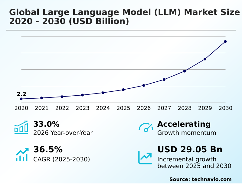 Large Language Model (LLM) Market Analysis, Size, and Forecast 2026-2030: North America (US, Canada, and Mexico), Europe (UK, Germany, and France), APAC (China, Japan, and India), Middle East and Africa (Saudi Arabia, UAE, and South Africa), South America (Brazil, Argentina, and Colombia), and Rest of World (ROW)