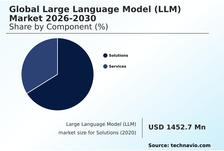 Large Language Model (LLM) Market Analysis, Size, and Forecast 2026-2030: North America (US, Canada, and Mexico), Europe (UK, Germany, and France), APAC (China, Japan, and India), Middle East and Africa (Saudi Arabia, UAE, and South Africa), South America (Brazil, Argentina, and Colombia), and Rest of World (ROW)