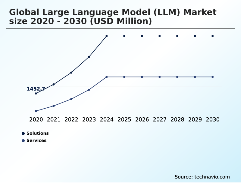 Large Language Model (LLM) Market Analysis, Size, and Forecast 2026-2030: North America (US, Canada, and Mexico), Europe (UK, Germany, and France), APAC (China, Japan, and India), Middle East and Africa (Saudi Arabia, UAE, and South Africa), South America (Brazil, Argentina, and Colombia), and Rest of World (ROW)