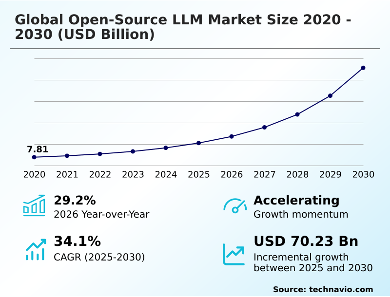Open-source LLM Market Analysis, Size, and Forecast 2026-2030: North America (US, Canada, and Mexico), APAC (China, India, and Japan), Europe (France, Germany, and UK), South America (Brazil and Argentina), Middle East and Africa (UAE, Saudi Arabia, and South Africa), and Rest of World (ROW)