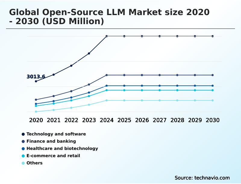 Open-source LLM Market Analysis, Size, and Forecast 2026-2030: North America (US, Canada, and Mexico), APAC (China, India, and Japan), Europe (France, Germany, and UK), South America (Brazil and Argentina), Middle East and Africa (UAE, Saudi Arabia, and South Africa), and Rest of World (ROW)