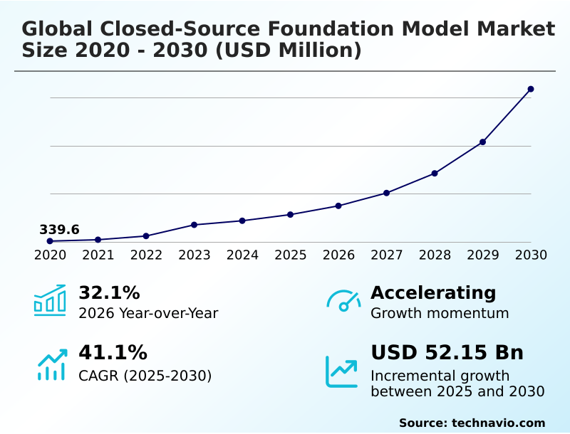 Closed-source Foundation Model Market Analysis, Size, and Forecast 2026-2030: North America (US, Canada, and Mexico), Europe (Germany, UK, and France), APAC (China, Japan, and India), South America (Brazil and Argentina), Middle East and Africa (Saudi Arabia, UAE, and South Africa), and Rest of World (ROW)