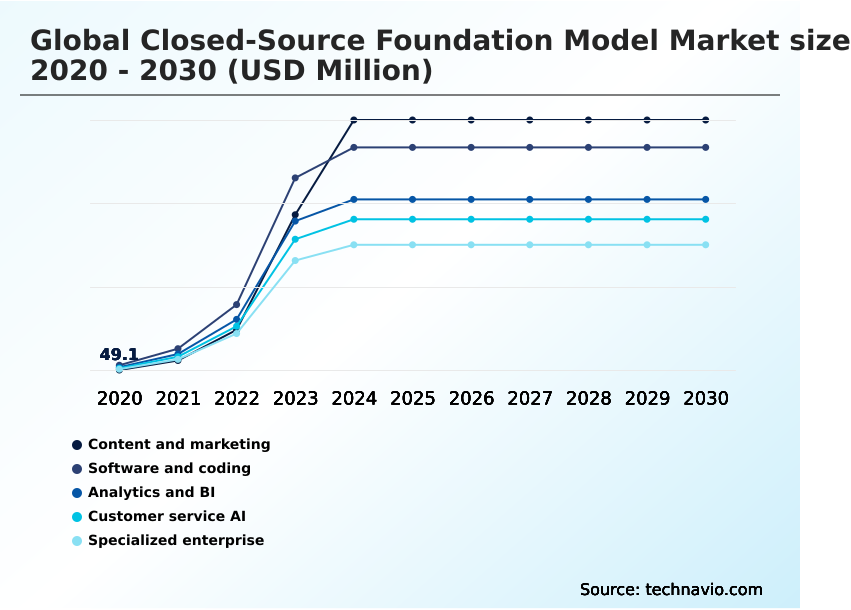 Closed-source Foundation Model Market Analysis, Size, and Forecast 2026-2030: North America (US, Canada, and Mexico), Europe (Germany, UK, and France), APAC (China, Japan, and India), South America (Brazil and Argentina), Middle East and Africa (Saudi Arabia, UAE, and South Africa), and Rest of World (ROW)