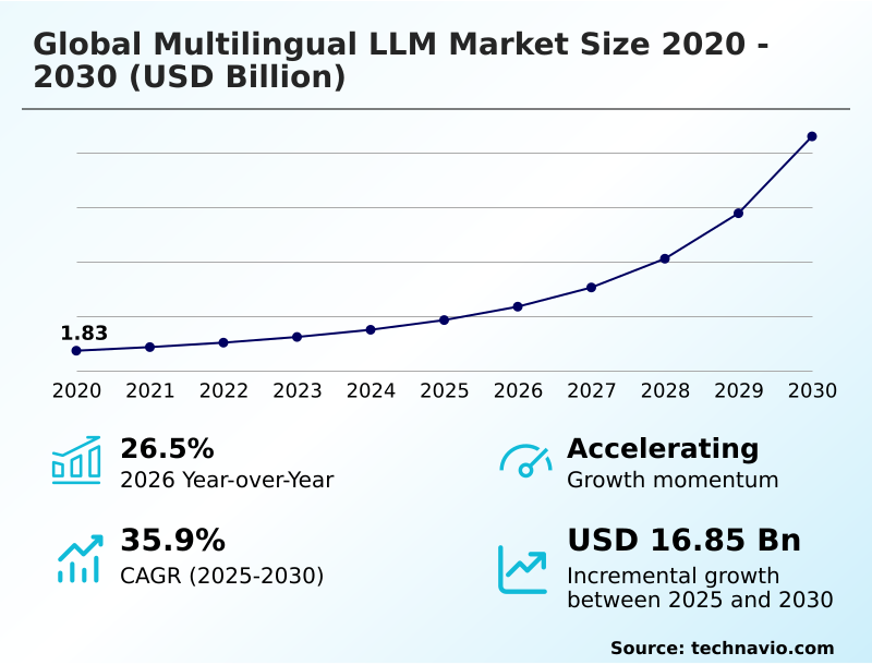 Multilingual LLM Market Analysis, Size, and Forecast 2026-2030: North America (US, Canada, and Mexico), Europe (Germany, UK, and France), APAC (China, India, and Japan), Middle East and Africa (UAE, Saudi Arabia, and South Africa), South America (Brazil, Argentina, and Colombia), and Rest of World (ROW)