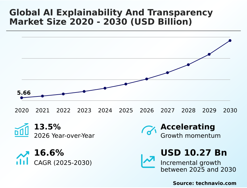 AI Explainability And Transparency Market Analysis, Size, and Forecast 2026-2030: North America (US, Canada, and Mexico), Europe (Germany, UK, and France), APAC (China, Japan, and India), South America (Brazil and Argentina), Middle East and Africa (UAE, Saudi Arabia, and Israel), and Rest of World (ROW)