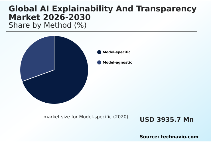 AI Explainability And Transparency Market Analysis, Size, and Forecast 2026-2030: North America (US, Canada, and Mexico), Europe (Germany, UK, and France), APAC (China, Japan, and India), South America (Brazil and Argentina), Middle East and Africa (UAE, Saudi Arabia, and Israel), and Rest of World (ROW)