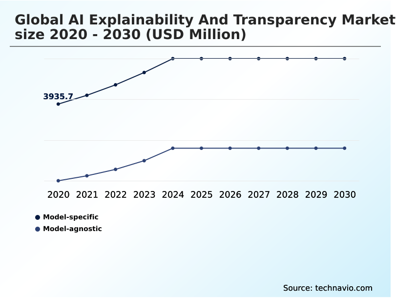 AI Explainability And Transparency Market Analysis, Size, and Forecast 2026-2030: North America (US, Canada, and Mexico), Europe (Germany, UK, and France), APAC (China, Japan, and India), South America (Brazil and Argentina), Middle East and Africa (UAE, Saudi Arabia, and Israel), and Rest of World (ROW)