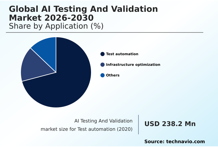 AI Testing And Validation Market Analysis, Size, and Forecast 2026-2030: North America (US, Canada, and Mexico), Europe (Germany, UK, and France), APAC (China, Japan, and India), South America (Brazil and Argentina), Middle East and Africa (UAE, Saudi Arabia, and South Africa), and Rest of World (ROW)