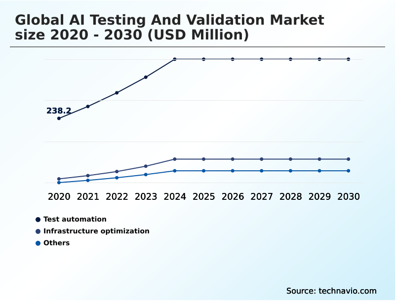 AI Testing And Validation Market Analysis, Size, and Forecast 2026-2030: North America (US, Canada, and Mexico), Europe (Germany, UK, and France), APAC (China, Japan, and India), South America (Brazil and Argentina), Middle East and Africa (UAE, Saudi Arabia, and South Africa), and Rest of World (ROW)