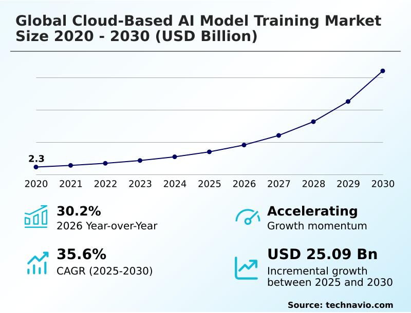 Cloud-based AI Model Training Market Analysis, Size, and Forecast 2026-2030: North America (US, Canada, and Mexico), Europe (Germany, UK, and France), APAC (China, Japan, and India), South America (Brazil and Argentina), Middle East and Africa (Saudi Arabia, UAE, and South Africa), and Rest of World (ROW)