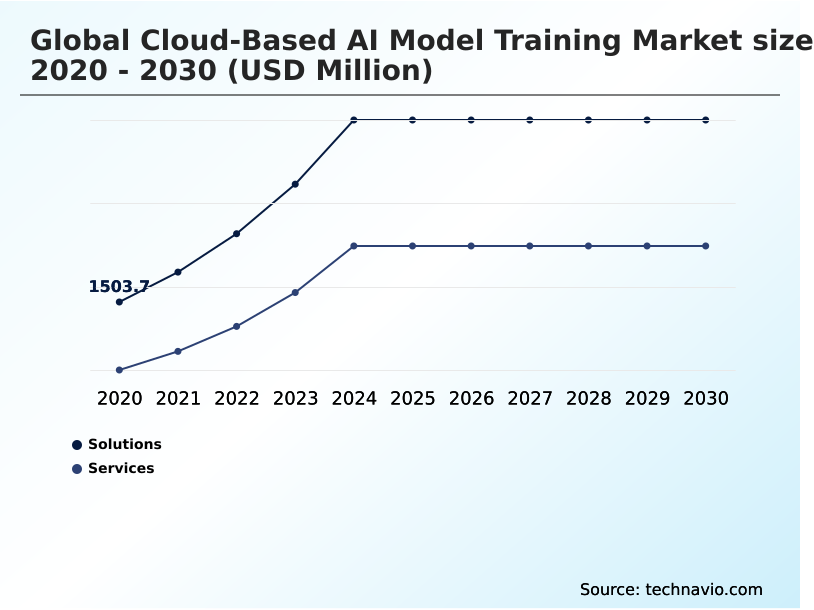 Cloud-based AI Model Training Market Analysis, Size, and Forecast 2026-2030: North America (US, Canada, and Mexico), Europe (Germany, UK, and France), APAC (China, Japan, and India), South America (Brazil and Argentina), Middle East and Africa (Saudi Arabia, UAE, and South Africa), and Rest of World (ROW)