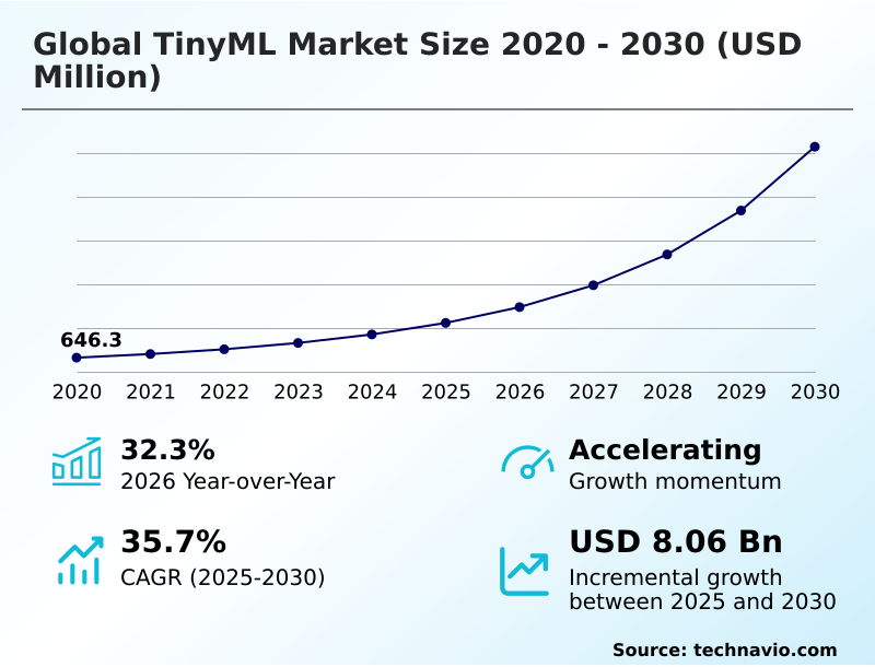 Tinyml Market Analysis, Size, and Forecast 2026-2030: North America (US, Canada, and Mexico), APAC (China, Japan, and India), Europe (Germany, UK, and France), South America (Brazil and Argentina), Middle East and Africa (Saudi Arabia, UAE, and South Africa), and Rest of World (ROW)
