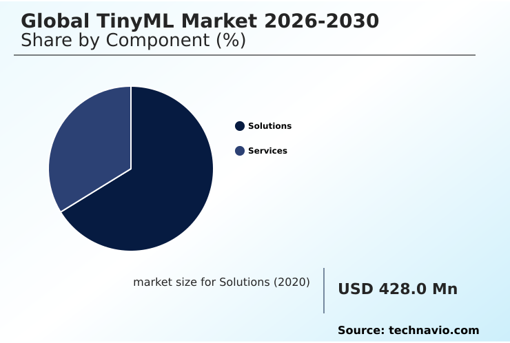 Tinyml Market Analysis, Size, and Forecast 2026-2030: North America (US, Canada, and Mexico), APAC (China, Japan, and India), Europe (Germany, UK, and France), South America (Brazil and Argentina), Middle East and Africa (Saudi Arabia, UAE, and South Africa), and Rest of World (ROW)