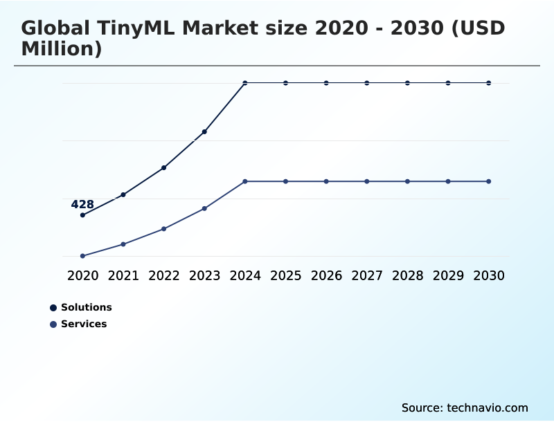 Tinyml Market Analysis, Size, and Forecast 2026-2030: North America (US, Canada, and Mexico), APAC (China, Japan, and India), Europe (Germany, UK, and France), South America (Brazil and Argentina), Middle East and Africa (Saudi Arabia, UAE, and South Africa), and Rest of World (ROW)