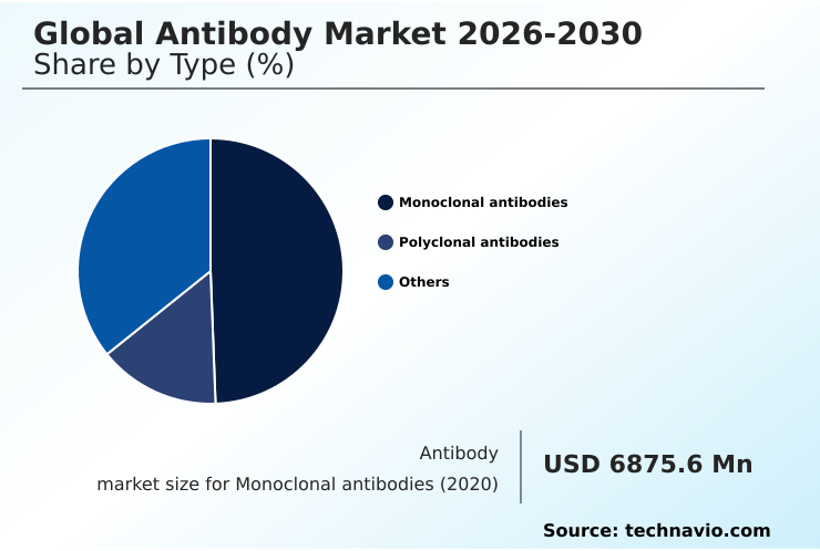 Antibody Market Analysis, Size, and Forecast 2026-2030: North America (US, Canada, and Mexico), Europe (Germany, UK, and France), APAC (China, India, and Japan), South America (Brazil, Argentina, and Colombia), Middle East and Africa (Saudi Arabia, UAE, and Turkey), Asia, Rest of World (ROW)