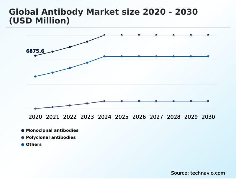 Antibody Market Analysis, Size, and Forecast 2026-2030: North America (US, Canada, and Mexico), Europe (Germany, UK, and France), APAC (China, India, and Japan), South America (Brazil, Argentina, and Colombia), Middle East and Africa (Saudi Arabia, UAE, and Turkey), Asia, Rest of World (ROW)