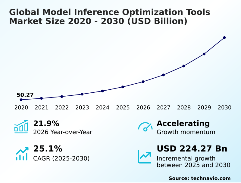 Model Inference Optimization Tools Market Analysis, Size, and Forecast 2026-2030: APAC (China, Japan, and India), North America (US, Canada, and Mexico), Europe (Germany, UK, and France), South America (Brazil and Argentina), Middle East and Africa (UAE, Israel, and Saudi Arabia), and Rest of World (ROW)
