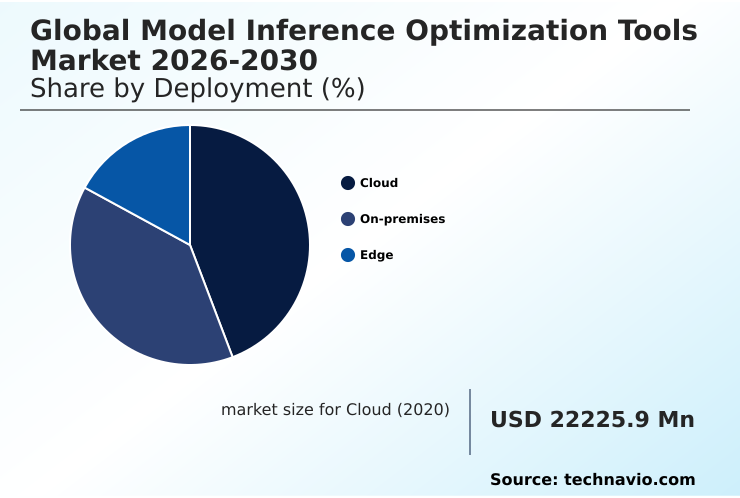 Model Inference Optimization Tools Market Analysis, Size, and Forecast 2026-2030: APAC (China, Japan, and India), North America (US, Canada, and Mexico), Europe (Germany, UK, and France), South America (Brazil and Argentina), Middle East and Africa (UAE, Israel, and Saudi Arabia), and Rest of World (ROW)