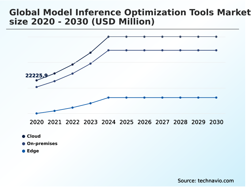 Model Inference Optimization Tools Market Analysis, Size, and Forecast 2026-2030: APAC (China, Japan, and India), North America (US, Canada, and Mexico), Europe (Germany, UK, and France), South America (Brazil and Argentina), Middle East and Africa (UAE, Israel, and Saudi Arabia), and Rest of World (ROW)