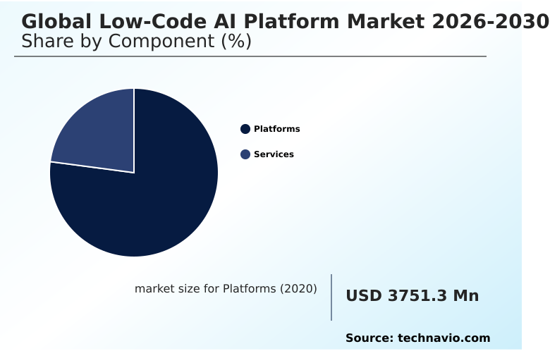 Low-code AI Platform Market Analysis, Size, and Forecast 2026-2030: North America (US, Canada, and Mexico), APAC (China, Japan, and India), Europe (Germany, UK, and France), Middle East and Africa (Saudi Arabia, UAE, and South Africa), South America (Brazil and Argentina), and Rest of World (ROW)