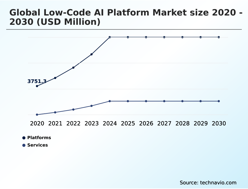 Low-code AI Platform Market Analysis, Size, and Forecast 2026-2030: North America (US, Canada, and Mexico), APAC (China, Japan, and India), Europe (Germany, UK, and France), Middle East and Africa (Saudi Arabia, UAE, and South Africa), South America (Brazil and Argentina), and Rest of World (ROW)