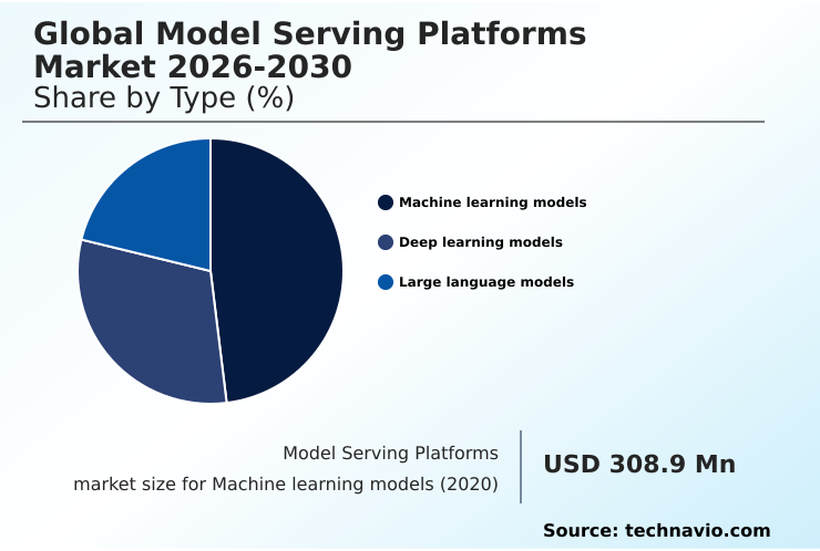 Model Serving Platforms Market Analysis, Size, and Forecast 2026-2030: North America (US, Canada, and Mexico), APAC (China, Japan, and India), Europe (Germany, UK, and France), Middle East and Africa (Saudi Arabia, UAE, and South Africa), South America (Brazil and Argentina), and Rest of World (ROW)