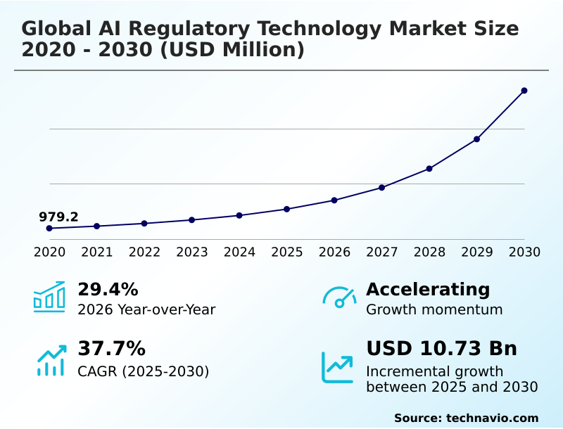 AI Regulatory Technology Market Analysis, Size, and Forecast 2026-2030: North America (US, Canada, and Mexico), Europe (Germany, UK, and France), APAC (China, Japan, and India), South America (Brazil and Argentina), Middle East and Africa (Saudi Arabia, UAE, and South Africa), and Rest of World (ROW)
