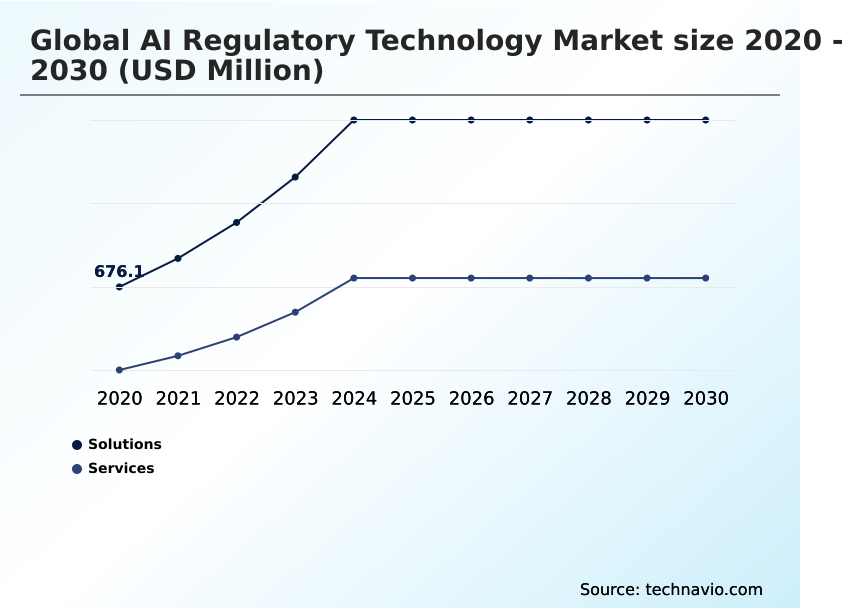 AI Regulatory Technology Market Analysis, Size, and Forecast 2026-2030: North America (US, Canada, and Mexico), Europe (Germany, UK, and France), APAC (China, Japan, and India), South America (Brazil and Argentina), Middle East and Africa (Saudi Arabia, UAE, and South Africa), and Rest of World (ROW)