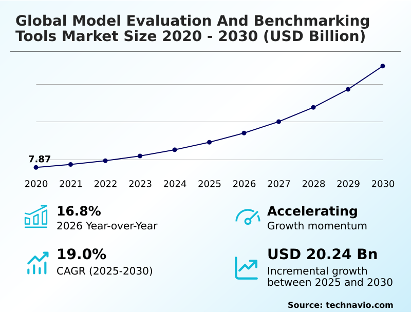 Model Evaluation And Benchmarking Tools Market Analysis, Size, and Forecast 2026-2030: North America (US, Canada, and Mexico), Europe (Germany, UK, and France), APAC (China, Japan, and India), South America (Brazil and Argentina), Middle East and Africa (UAE, Saudi Arabia, and South Africa), and Rest of World (ROW)