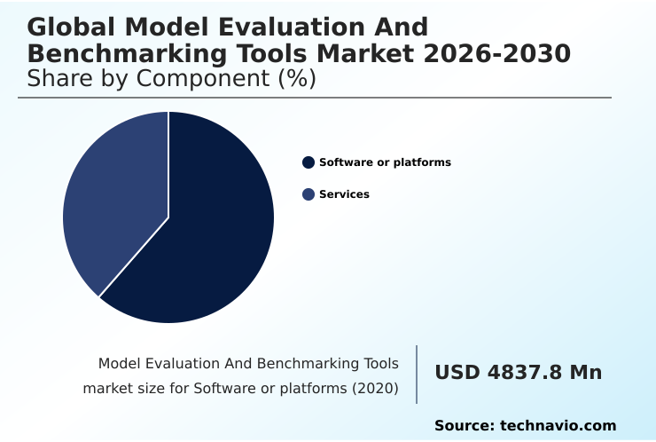 Model Evaluation And Benchmarking Tools Market Analysis, Size, and Forecast 2026-2030: North America (US, Canada, and Mexico), Europe (Germany, UK, and France), APAC (China, Japan, and India), South America (Brazil and Argentina), Middle East and Africa (UAE, Saudi Arabia, and South Africa), and Rest of World (ROW)