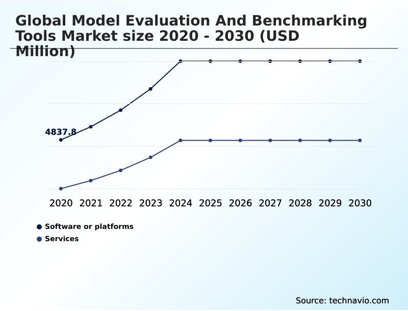 Model Evaluation And Benchmarking Tools Market Analysis, Size, and Forecast 2026-2030: North America (US, Canada, and Mexico), Europe (Germany, UK, and France), APAC (China, Japan, and India), South America (Brazil and Argentina), Middle East and Africa (UAE, Saudi Arabia, and South Africa), and Rest of World (ROW)
