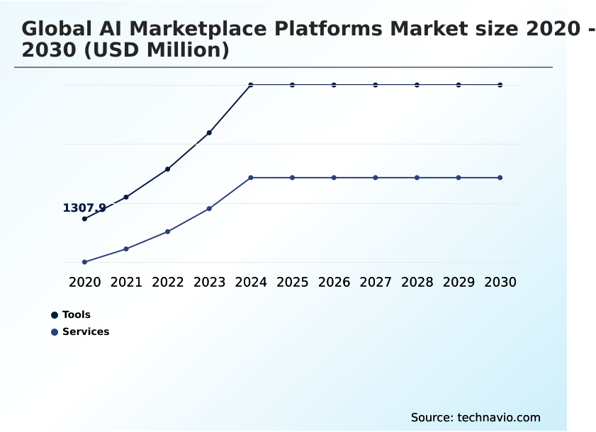Aiplace Platforms Market Analysis, Size, and Forecast 2026-2030: North America (US, Canada, and Mexico), APAC (China, Japan, and India), Europe (Germany, UK, and France), Middle East and Africa (Saudi Arabia, UAE, and South Africa), South America (Brazil and Argentina), and Rest of World (ROW)
