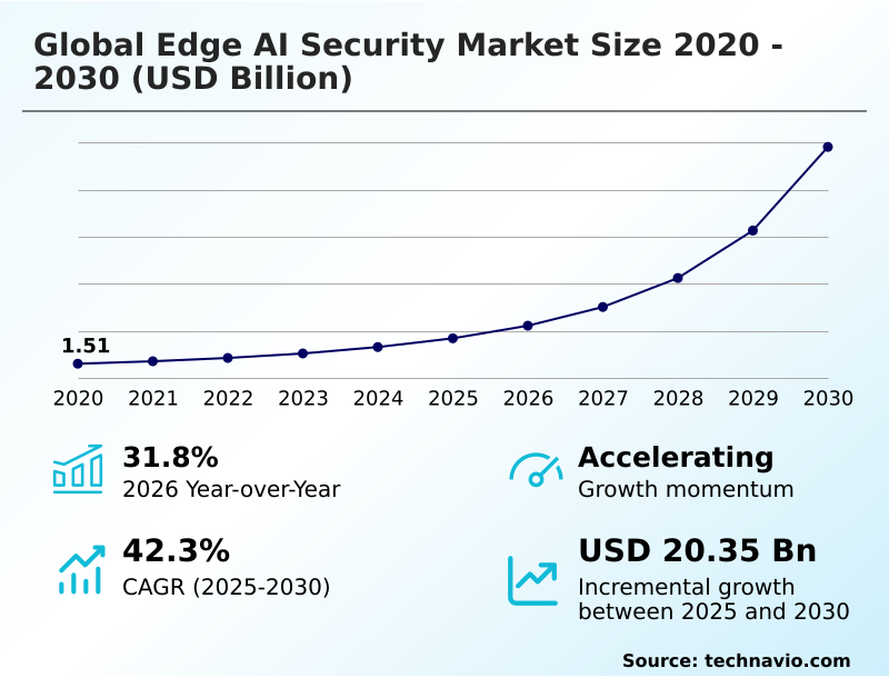 Edge AI Security Market Analysis, Size, and Forecast 2026-2030: APAC (China, Japan, and India), North America (US, Canada, and Mexico), Europe (Germany, UK, and France), South America (Brazil and Argentina), Middle East and Africa (Saudi Arabia, UAE, and South Africa), and Rest of World (ROW)