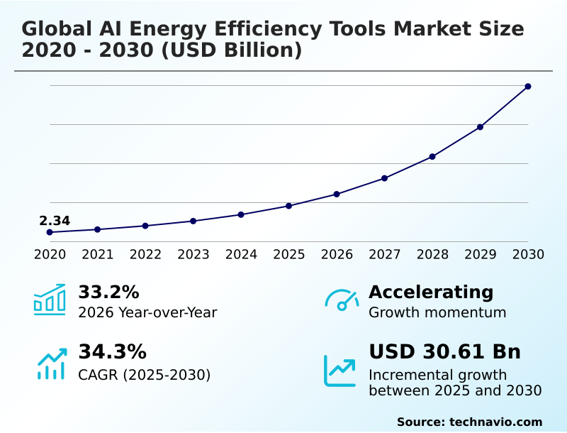 AI Energy Efficiency Tools Market Analysis, Size, and Forecast 2026-2030: North America (US, Canada, and Mexico), APAC (China, Japan, and India), Europe (Germany, UK, and France), South America (Brazil and Argentina), Middle East and Africa (Saudi Arabia, UAE, and South Africa), and Rest of World (ROW)