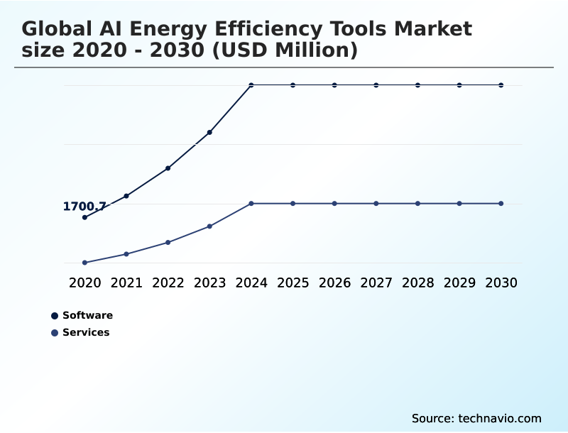 AI Energy Efficiency Tools Market Analysis, Size, and Forecast 2026-2030: North America (US, Canada, and Mexico), APAC (China, Japan, and India), Europe (Germany, UK, and France), South America (Brazil and Argentina), Middle East and Africa (Saudi Arabia, UAE, and South Africa), and Rest of World (ROW)