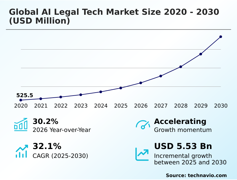 AI Legal Tech Market Analysis, Size, and Forecast 2026-2030: North America (US, Canada, and Mexico), Europe (UK, Germany, and France), APAC (China, Japan, and Australia), South America (Brazil, Argentina, and Colombia), Middle East and Africa (UAE, Saudi Arabia, and Israel), and Rest of World (ROW)